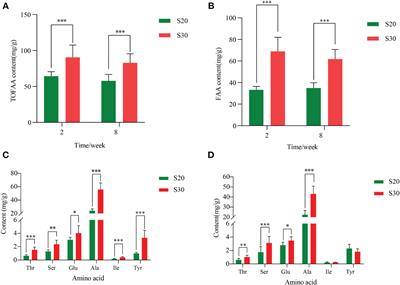 Effects of medium- and long-term high-salinity environments on free amino acid content and related genes of Sinonovacula constricta